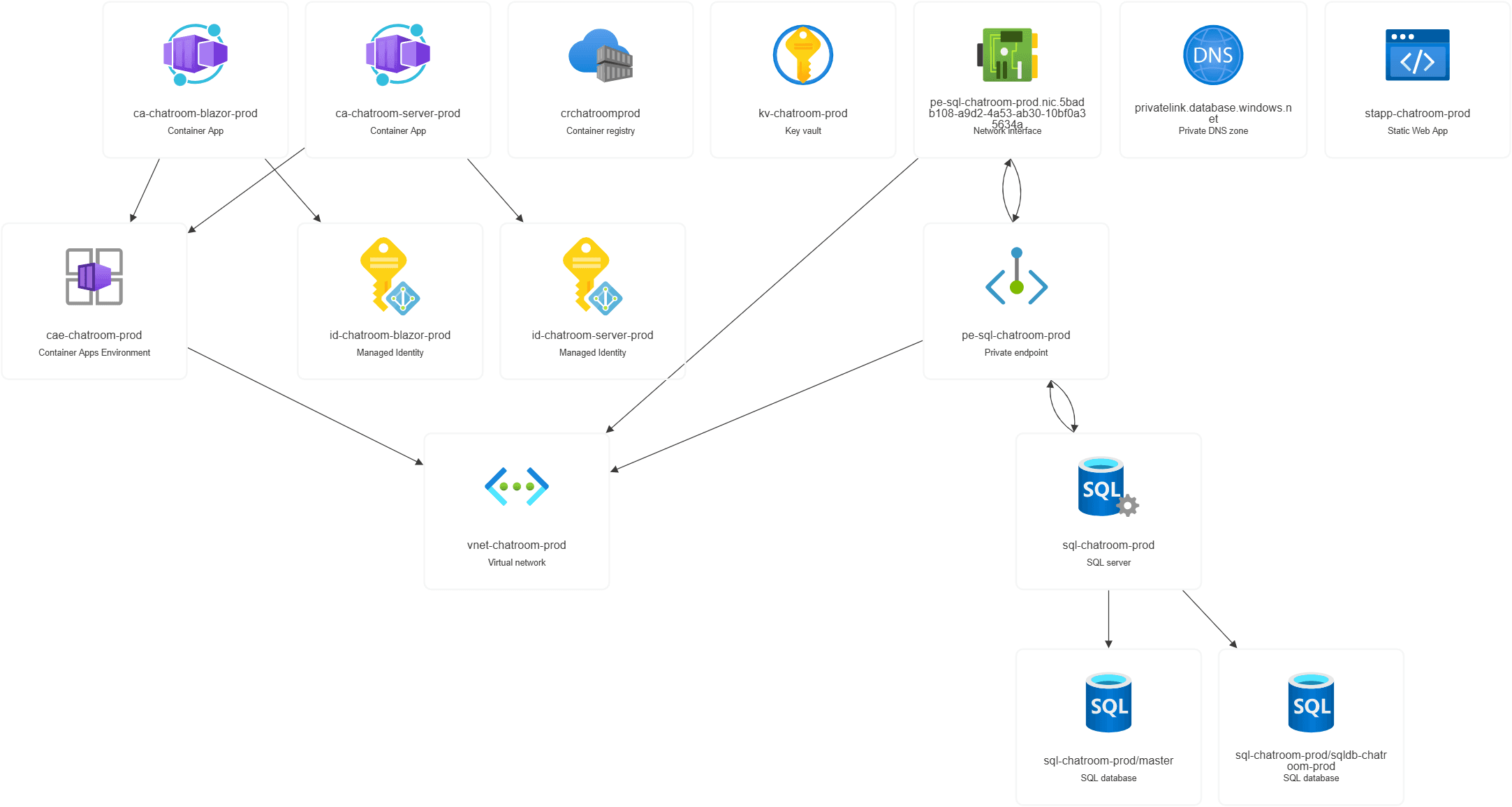 Azure resource visualisation