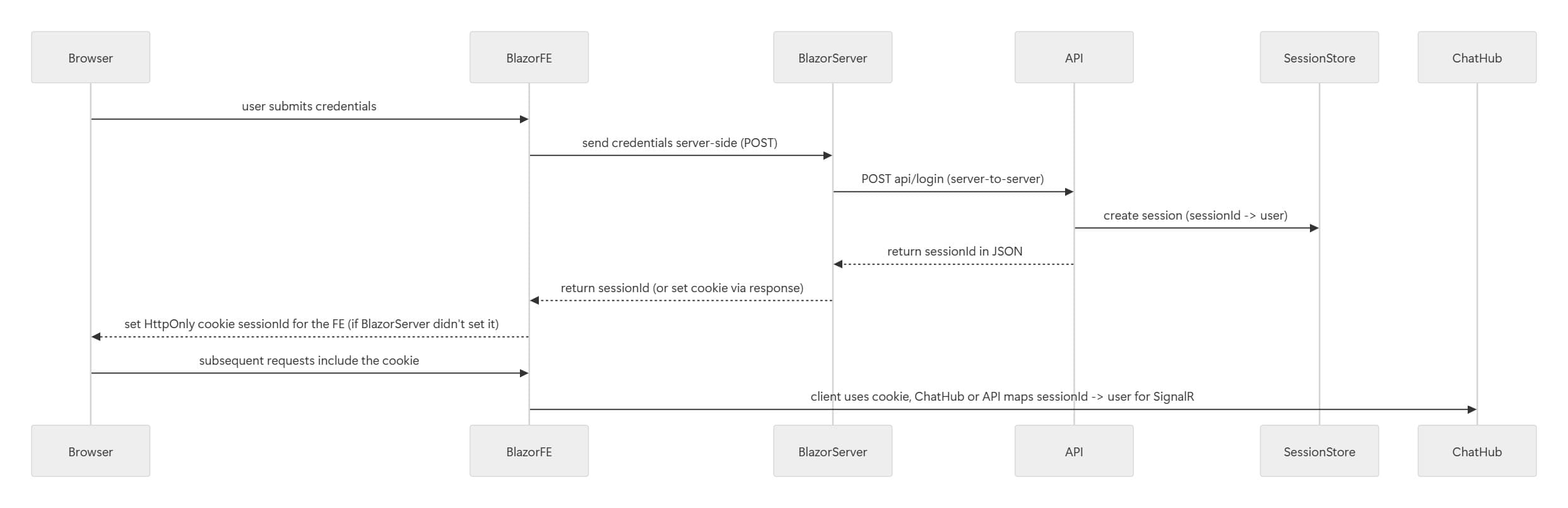 Blazor session flow diagram