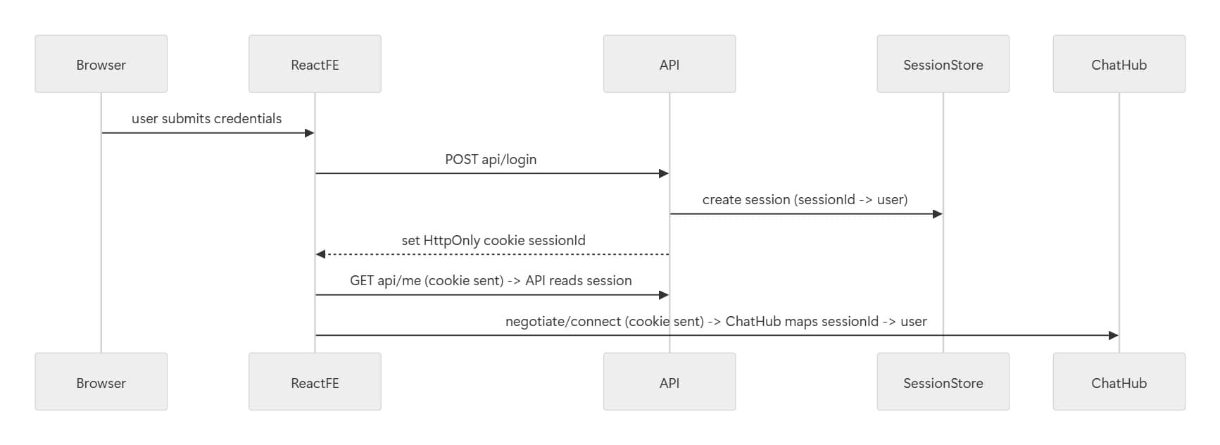 React session flow diagram