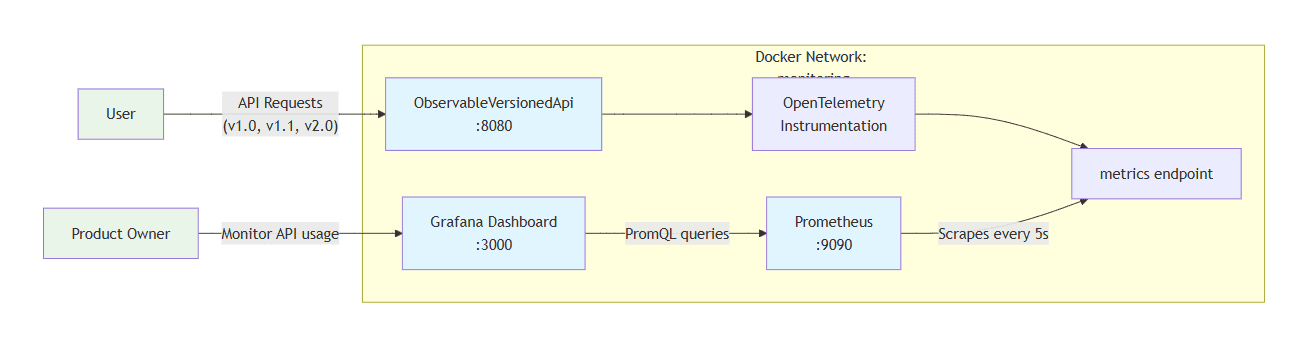 Architecture diagram showing components