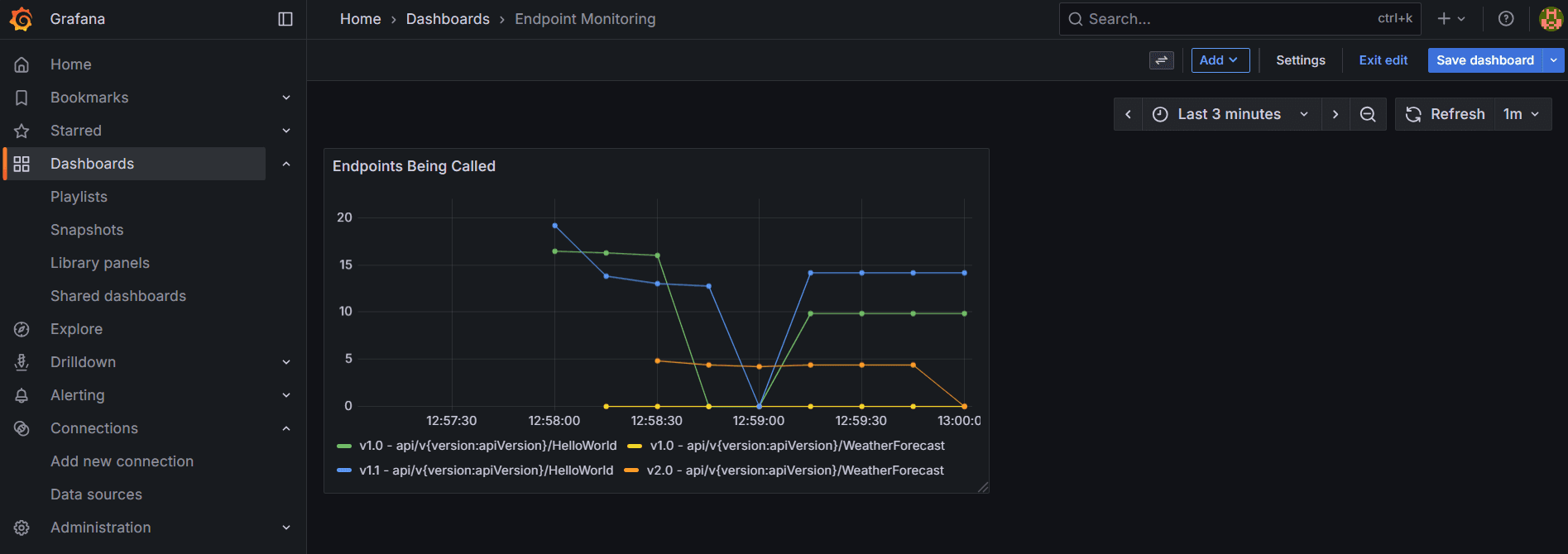 Grafana dashboard showing API metrics