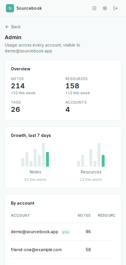 Admin dashboard showing usage growth and per-account breakdown
